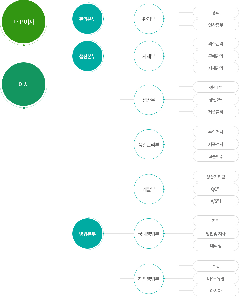 조직도